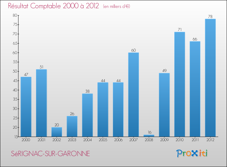 Evolution du résultat comptable pour la commune de SéRIGNAC-SUR-GARONNE de 2000 à 2012 Evolution du résultat comptable pour SéRIGNAC-SUR-GARONNE de 2000 à 2012