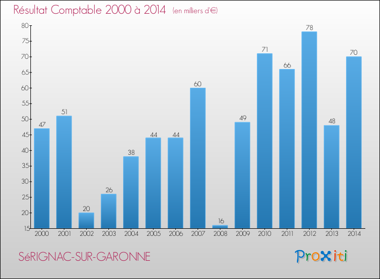 Evolution du résultat comptable pour SéRIGNAC-SUR-GARONNE de 2000 à 2014