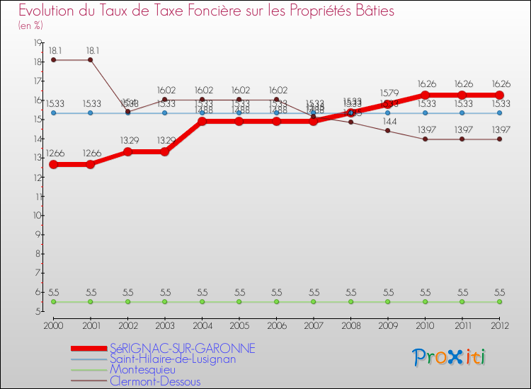 Evolution du taux de la taxe foncière sur le bati pour SéRIGNAC-SUR-GARONNE et les communes proches de 2000 à 2012 Comparaison des taux de taxe foncière sur le bati pour SéRIGNAC-SUR-GARONNE et les communes voisines de 2000 à 2012