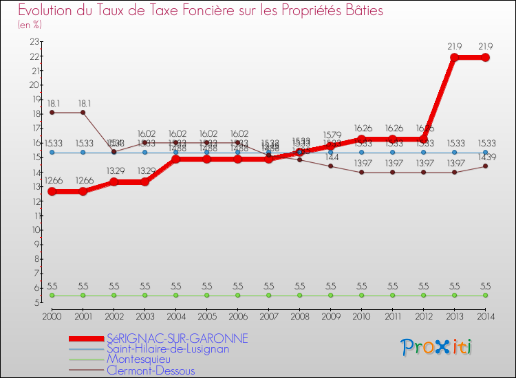 Evolution du taux de la taxe foncière sur le bati pour SéRIGNAC-SUR-GARONNE et les communes proches de 2000 à 2014 Comparaison des taux de taxe foncière sur le bati pour SéRIGNAC-SUR-GARONNE et les communes voisines de 2000 à 2014