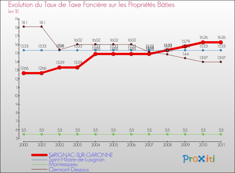 Evolution du taux de la taxe foncière sur le bati pour SéRIGNAC-SUR-GARONNE et les communes proches Comparaison des taux de taxe foncière sur le bati pour SéRIGNAC-SUR-GARONNE et les communes voisines