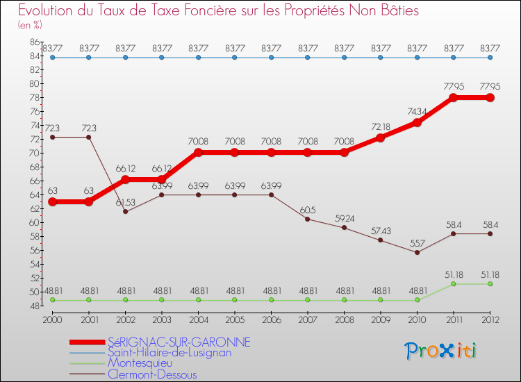 Evolution du taux de la taxe foncière sur les immeubles et terrains non batis pour SéRIGNAC-SUR-GARONNE et les communes proches de 2000 à 2012 Comparaison des taux de la taxe foncière sur les immeubles et terrains non batis pour SéRIGNAC-SUR-GARONNE et les communes voisines de 2000 à 2012