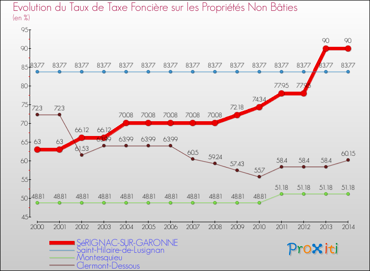 Evolution du taux de la taxe foncière sur les immeubles et terrains non batis pour SéRIGNAC-SUR-GARONNE et les communes proches de 2000 à 2014 Comparaison des taux de la taxe foncière sur les immeubles et terrains non batis pour SéRIGNAC-SUR-GARONNE et les communes voisines de 2000 à 2014