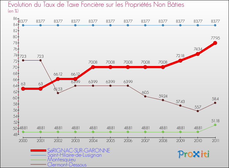 Evolution du taux de la taxe foncière sur les immeubles et terrains non batis pour SéRIGNAC-SUR-GARONNE et les communes proches Comparaison des taux de la taxe foncière sur les immeubles et terrains non batis pour SéRIGNAC-SUR-GARONNE et les communes voisines