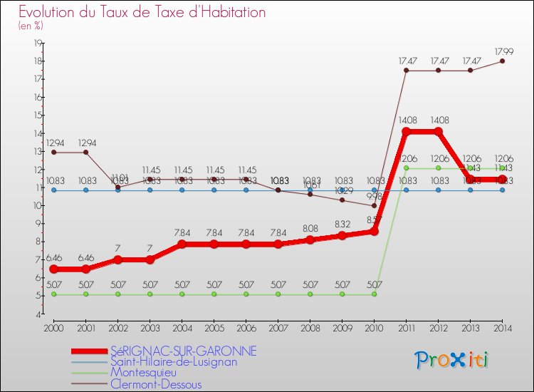 Evolution du taux de la taxe d'habitation pour SéRIGNAC-SUR-GARONNE et les communes proches de 2000 à 2014 Comparaison des taux de la taxe d'habitation pour SéRIGNAC-SUR-GARONNE et les communes voisines de 2000 à 2014