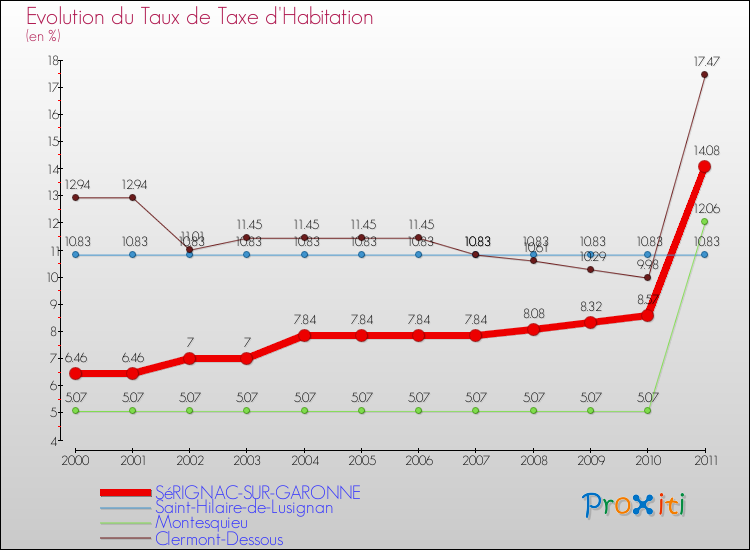 Evolution du taux de la taxe d'habitation pour SéRIGNAC-SUR-GARONNE et les communes proches Comparaison des taux de la taxe d'habitation pour SéRIGNAC-SUR-GARONNE et les communes voisines