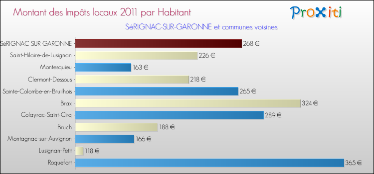 Montant des impôts locaux par Habitant pour SéRIGNAC-SUR-GARONNE et les communes proches Comparaison des impôts locaux par habitant pour SéRIGNAC-SUR-GARONNE et les communes voisines