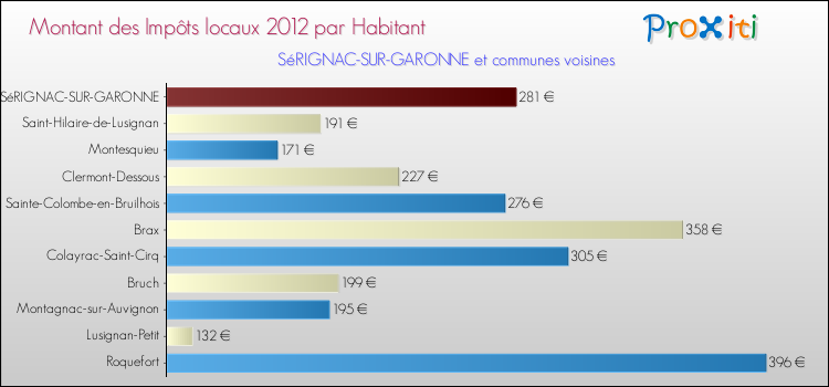 Montant des impôts locaux par Habitant pour SéRIGNAC-SUR-GARONNE et les communes proches Comparaison des impôts locaux par habitant pour SéRIGNAC-SUR-GARONNE et les communes voisines