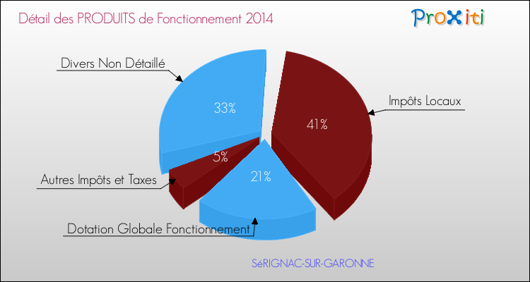 Budget de Fonctionnement 2014 pour la commune de SéRIGNAC-SUR-GARONNE