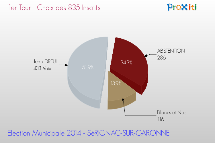 Résultats par rapport aux inscrits au 1er Tour des Elections Municipales 2014 de la commune de SéRIGNAC-SUR-GARONNE Elections Municipales 2014 - Résultats par rapport aux inscrits au 1er Tour pour la commune de SéRIGNAC-SUR-GARONNE