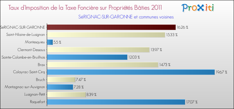 Taux d'imposition de la taxe foncière sur le bati 2011 pour SéRIGNAC-SUR-GARONNE et les communes proches Comparaison des taux d'imposition de la taxe foncière sur le bati 2011 pour SéRIGNAC-SUR-GARONNE et les communes voisines