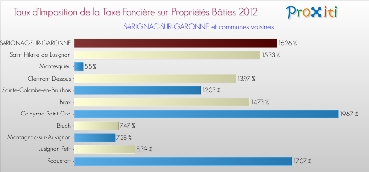 Taux d'imposition de la taxe foncière sur le bati 2012 pour SéRIGNAC-SUR-GARONNE et les communes proches Comparaison des taux d'imposition de la taxe foncière sur le bati 2012 pour SéRIGNAC-SUR-GARONNE et les communes voisines