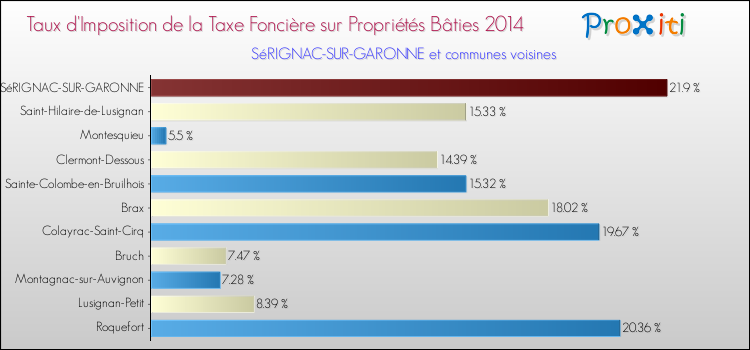 Taux d'imposition de la taxe foncière sur le bati 2014 pour SéRIGNAC-SUR-GARONNE et les communes proches Comparaison des taux d'imposition de la taxe foncière sur le bati 2014 pour SéRIGNAC-SUR-GARONNE et les communes voisines