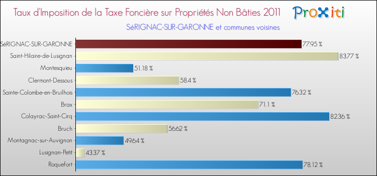 Taux d'imposition de la taxe foncière sur les immeubles et terrains non batis 2011 pour SéRIGNAC-SUR-GARONNE et les communes proches Comparaison des taux d'imposition de la taxe foncière sur les immeubles et terrains non batis 2011 pour SéRIGNAC-SUR-GARONNE et les communes voisines