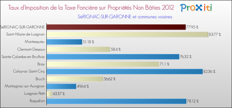 Taux d'imposition de la taxe foncière sur les immeubles et terrains non batis 2012 pour SéRIGNAC-SUR-GARONNE et les communes proches Comparaison des taux d'imposition de la taxe foncière sur les immeubles et terrains non batis 2012 pour SéRIGNAC-SUR-GARONNE et les communes voisines