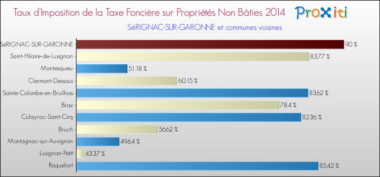 Taux d'imposition de la taxe foncière sur les immeubles et terrains non batis 2014 pour SéRIGNAC-SUR-GARONNE et les communes proches Comparaison des taux d'imposition de la taxe foncière sur les immeubles et terrains non batis 2014 pour SéRIGNAC-SUR-GARONNE et les communes voisines