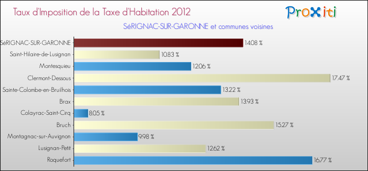 Taux d'imposition de la taxe d'habitation 2012 pour SéRIGNAC-SUR-GARONNE et les communes proches Comparaison des taux d'imposition de la taxe d'habitation 2012 pour SéRIGNAC-SUR-GARONNE et les communes voisines