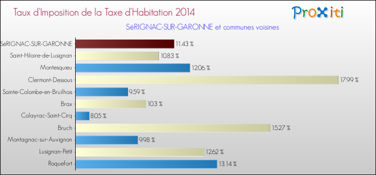 Taux d'imposition de la taxe d'habitation 2014 pour SéRIGNAC-SUR-GARONNE et les communes proches Comparaison des taux d'imposition de la taxe d'habitation 2014 pour SéRIGNAC-SUR-GARONNE et les communes voisines