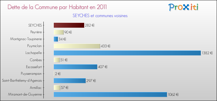 Dette par habitant de la commune en 2011 pour SEYCHES et les communes proches Comparaison de la dette par habitant de la commune en 2011 pour SEYCHES et les communes voisines
