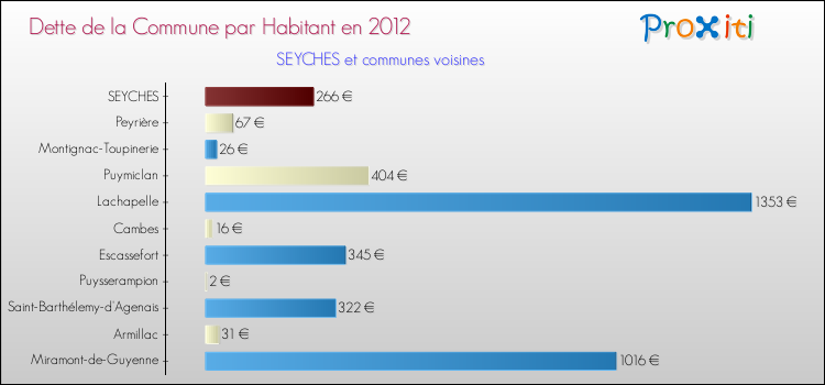 Dette par habitant de la commune en 2012 pour SEYCHES et les communes proches Comparaison de la dette par habitant de la commune en 2012 pour SEYCHES et les communes voisines