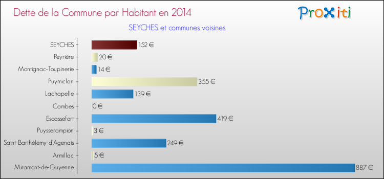 Dette par habitant de la commune en 2014 pour SEYCHES et les communes proches Comparaison de la dette par habitant de la commune en 2014 pour SEYCHES et les communes voisines
