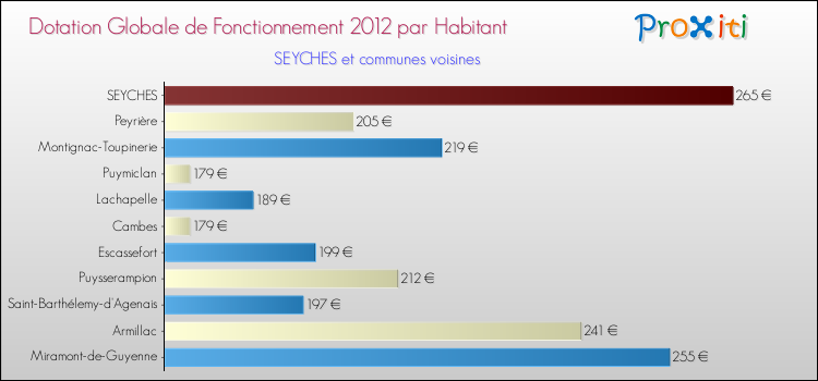 Montant des dotations globales de fonctionnement DGF par Habitant pour SEYCHES et les communes proches Comparaison des des dotations globales de fonctionnement DGF par habitant pour SEYCHES et les communes voisines