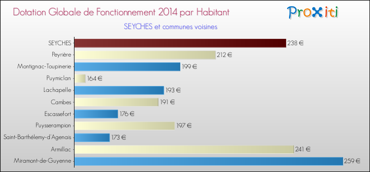 Montant des dotations globales de fonctionnement DGF par Habitant pour SEYCHES et les communes proches en 2014. Comparaison des des dotations globales de fonctionnement DGF par habitant pour SEYCHES et les communes voisines en 2014.