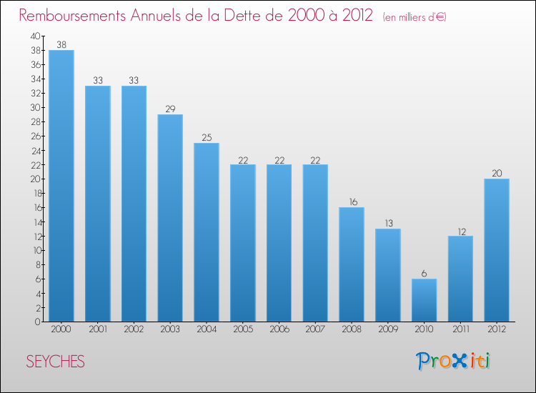 Evolution de l'annuité de la dette pour la commune de SEYCHES de 2000 à 2012 Annuités de la dette pour SEYCHES de 2000 à 2012