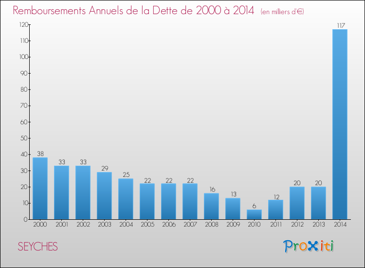 Evolution de l'annuité de la dette pour la commune de SEYCHES de 2000 à 2014 Annuités de la dette pour SEYCHES de 2000 à 2014
