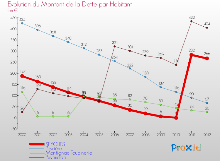 Evolution de la dette par habitant pour la commune de SEYCHES et les communes proches de 2000 à 2012 Comparaison de la dette par habitant pour SEYCHES et les communes voisines de 2000 à 2012
