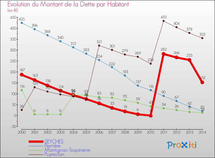 Evolution de la dette par habitant pour la commune de SEYCHES et les communes proches de 2000 à 2014 Comparaison de la dette par habitant pour SEYCHES et les communes voisines de 2000 à 2014