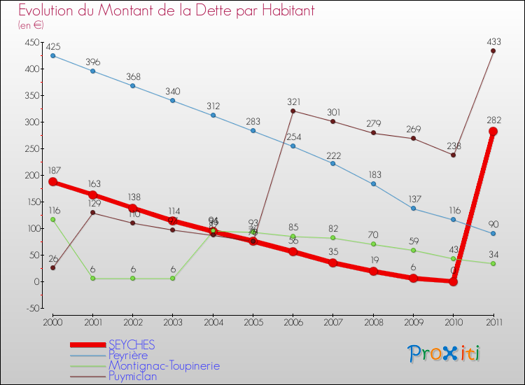 Evolution de la dette par habitant pour la commune de SEYCHES et les communes proches Comparaison de la dette par habitant pour SEYCHES et les communes voisines