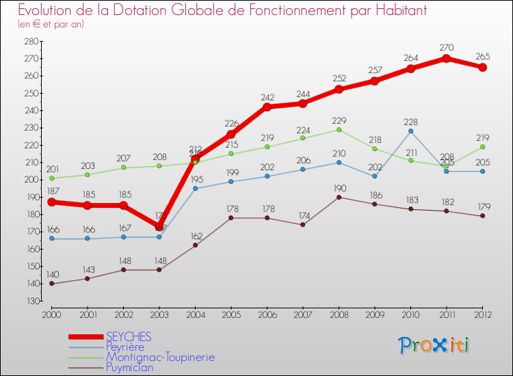 Evolution et montant de la dotation globale de fonctionnement par Habitant pour SEYCHES et les communes proches Comparaison des dotations globales de fonctionnement par habitant pour SEYCHES et les communes voisines