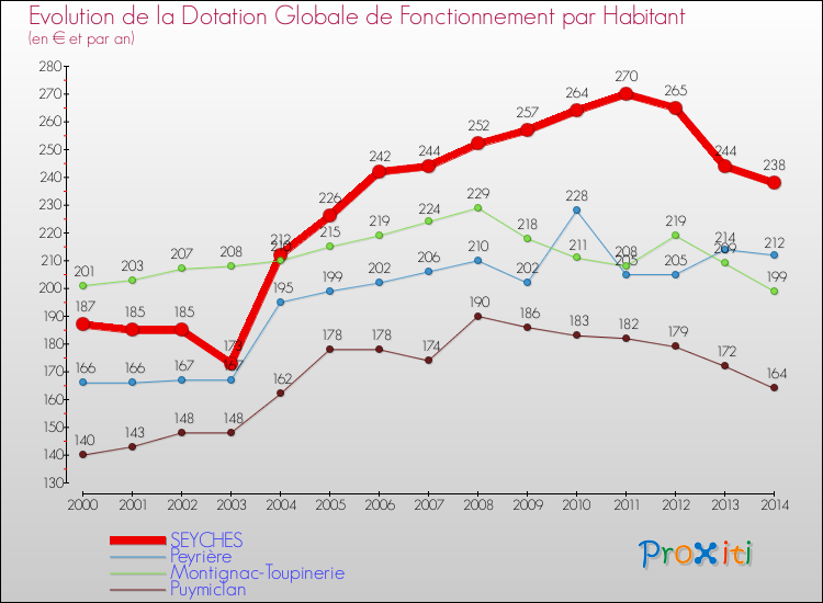 Evolution et montant de la dotation globale de fonctionnement par Habitant pour SEYCHES et les communes proches de 2000 à 2014. Comparaison des dotations globales de fonctionnement par habitant pour SEYCHES et les communes voisines de 2000 à 2014.