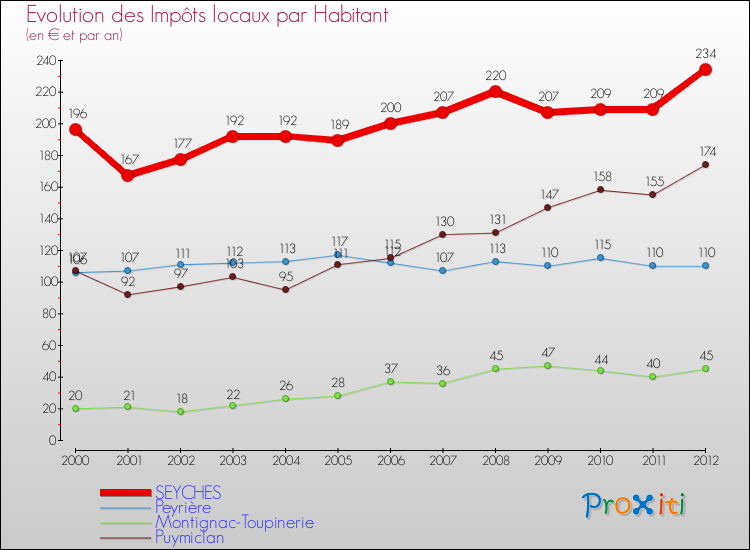 Evolution et montant des impôts locaux par Habitant pour SEYCHES et les communes proches Comparaison des impôts locaux par habitant pour SEYCHES et les communes voisines