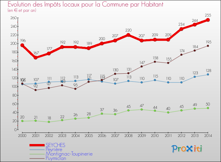 Evolution et montant des impôts locaux par Habitant pour SEYCHES et les communes proches de 2000 à 2014 Comparaison des impôts locaux par habitant pour SEYCHES et les communes voisines de 2000 à 2014