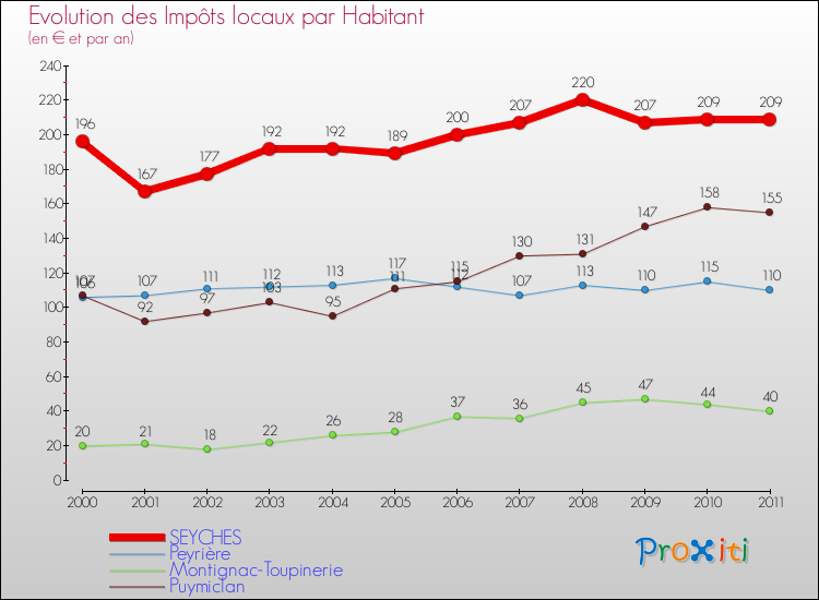 Evolution et montant des impôts locaux par Habitant pour SEYCHES et les communes proches Comparaison des impôts locaux par habitant pour SEYCHES et les communes voisines