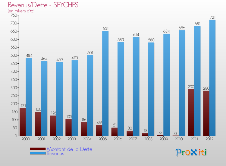 Evolution comparée de la dette et des revenus pour la commune de SEYCHES de 2000 à 2012 Comparaison de la dette et des revenus pour SEYCHES de 2000 à 2012