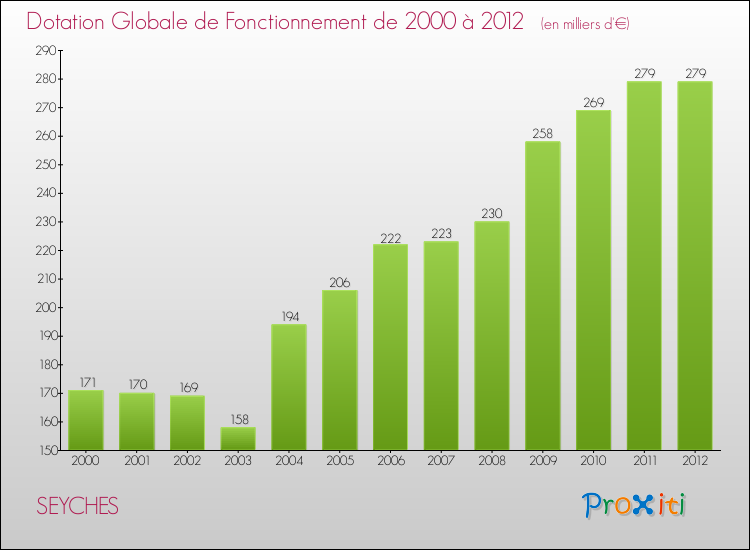 Evolution du montant de la Dotation Globale de Fonctionnement pour la commune de SEYCHES de 2000 à 2012 Evolution du montant de la Dotation Globale de Fonctionnement pour SEYCHES de 2000 à 2012