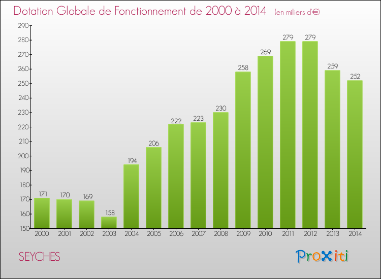 Evolution du montant de la Dotation Globale de Fonctionnement pour la commune de SEYCHES de 2000 à 2014 Evolution du montant de la Dotation Globale de Fonctionnement pour SEYCHES de 2000 à 2014