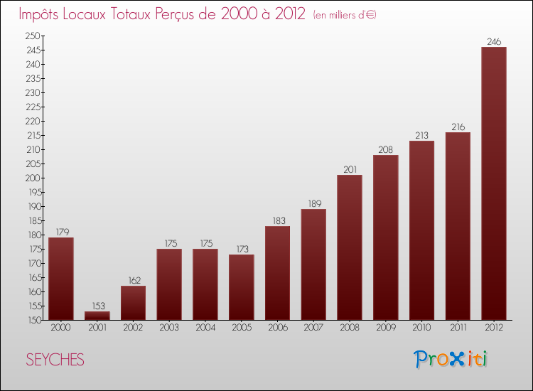 Evolution des Impôts Locaux pour la commune de SEYCHES de 2000 à 2012 Evolution des Impôts Locaux pour SEYCHES de 2000 à 2012