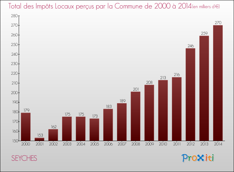 Evolution des Impôts Locaux pour la commune de SEYCHES de 2000 à 2014 Evolution des Impôts Locaux pour SEYCHES de 2000 à 2014