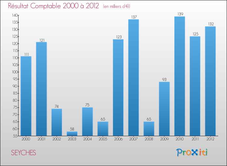 Evolution du résultat comptable pour la commune de SEYCHES de 2000 à 2012 Evolution du résultat comptable pour SEYCHES de 2000 à 2012
