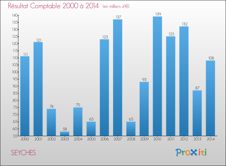 Evolution du résultat comptable pour la commune de SEYCHES de 2000 à 2014 Evolution du résultat comptable pour SEYCHES de 2000 à 2014