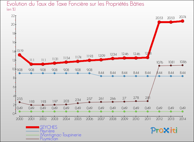 Evolution du taux de la taxe foncière sur le bati pour SEYCHES et les communes proches de 2000 à 2014 Comparaison des taux de taxe foncière sur le bati pour SEYCHES et les communes voisines de 2000 à 2014