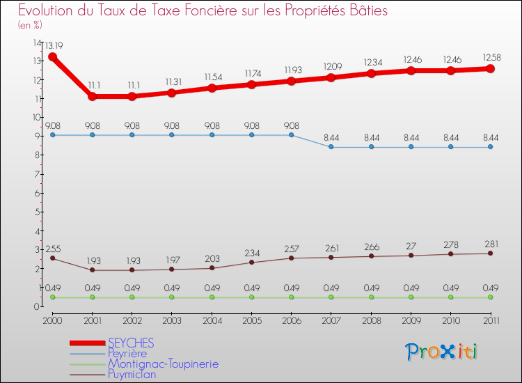 Evolution du taux de la taxe foncière sur le bati pour SEYCHES et les communes proches Comparaison des taux de taxe foncière sur le bati pour SEYCHES et les communes voisines