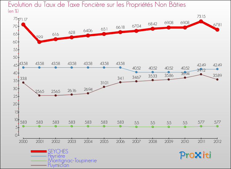 Evolution du taux de la taxe foncière sur les immeubles et terrains non batis pour SEYCHES et les communes proches de 2000 à 2012 Comparaison des taux de la taxe foncière sur les immeubles et terrains non batis pour SEYCHES et les communes voisines de 2000 à 2012