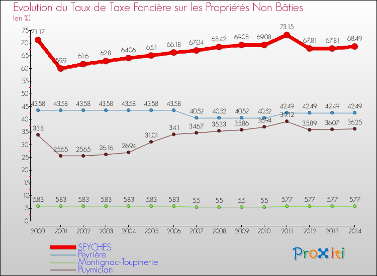 Evolution du taux de la taxe foncière sur les immeubles et terrains non batis pour SEYCHES et les communes proches de 2000 à 2014 Comparaison des taux de la taxe foncière sur les immeubles et terrains non batis pour SEYCHES et les communes voisines de 2000 à 2014