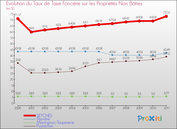 Evolution du taux de la taxe foncière sur les immeubles et terrains non batis pour SEYCHES et les communes proches Comparaison des taux de la taxe foncière sur les immeubles et terrains non batis pour SEYCHES et les communes voisines