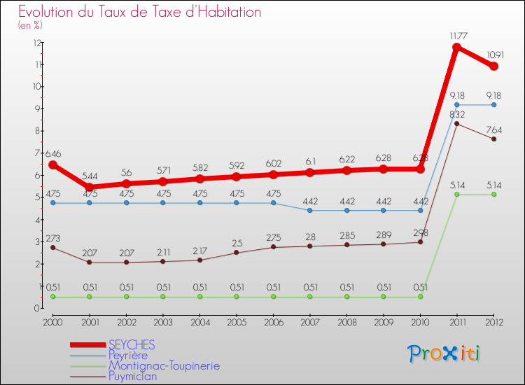 Evolution du taux de la taxe d'habitation pour SEYCHES et les communes proches Comparaison des taux de la taxe d'habitation pour SEYCHES et les communes voisines